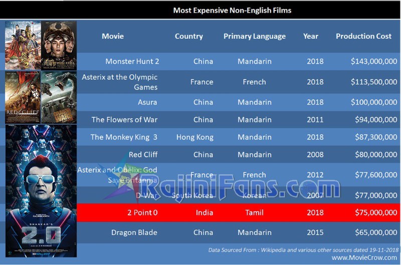 2.0 is one of the most movie in the world